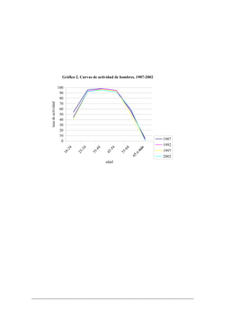 Gráfico 2. Curvas de actividad de hombres, 1987-2002

                    100
                     90
                     80
                     70
tasa de actividad




                     60
                     50
                     40
                     30
                     20
                     10
                      0
                                                                             1987
                                                                             1992
                          4


                                 4


                                         4


                                                 4


                                                         4




                                                                             1997
                          -2


                               -3


                                       -4


                                                -5


                                                        -6
                      16


                               25


                                      35


                                              45


                                                      55




                                                                             2002
                                              edad
 