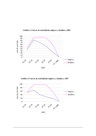 Gráfico 3. Curvas de actividad de mujeres y hombres, 2002


                    100
                     90
                     80
tasa de actividad




                     70
                     60
                     50
                     40
                     30
                     20
                     10
                      0
                                                                               mujeres
                             24      34      44       54      64
                          16-     25-     35-      45-     55-                 hombres

                                                  edad




                     Gráfico 4. Curvas de actividad de mujeres y hombres, 1987

                    100
tasa de actividad




                    80
                    60                                                         mujeres
                    40                                                         hombres
                    20
                      0
                              4       4       4        4       4
                            -2      -3      -4       -5      -6
                          16      25      35       45      55

                                                  edad
 