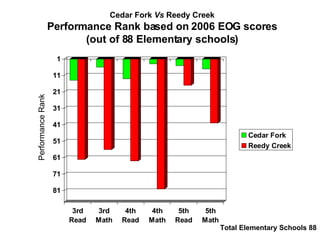 Cedar Fork  Vs  Reedy Creek Performance Rank based on 2006 EOG scores (out of 88 Elementary schools) Performance Rank Total Elementary Schools 88 