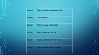 fopen() Open a newfile (or) existing file
fclose() Close the file
fprintf() Write the data into the file
fscanf() Read data from the file
fgetc() Reads a character from the file
fputs() Write a character into the file
 