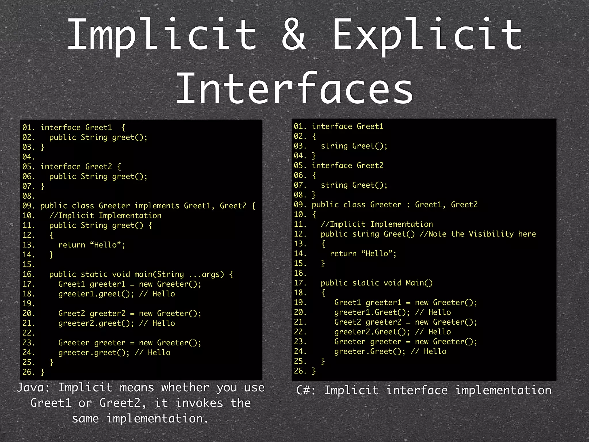 Implicit & Explicit
Interfaces
01. interface Greet1 {
02. public String greet();
03. }
04.
05. interface Greet2 {
06. public String greet();
07. }
08.
09. public class Greeter implements Greet1, Greet2 {
10. //Implicit Implementation
11. public String greet() {
12. {
13. return “Hello”;
14. }
15.
16. public static void main(String ...args) {
17. Greet1 greeter1 = new Greeter();
18. greeter1.greet(); // Hello
19.
20. Greet2 greeter2 = new Greeter();
21. greeter2.greet(); // Hello
22.
23. Greeter greeter = new Greeter();
24. greeter.greet(); // Hello
25. }
26. }
 
