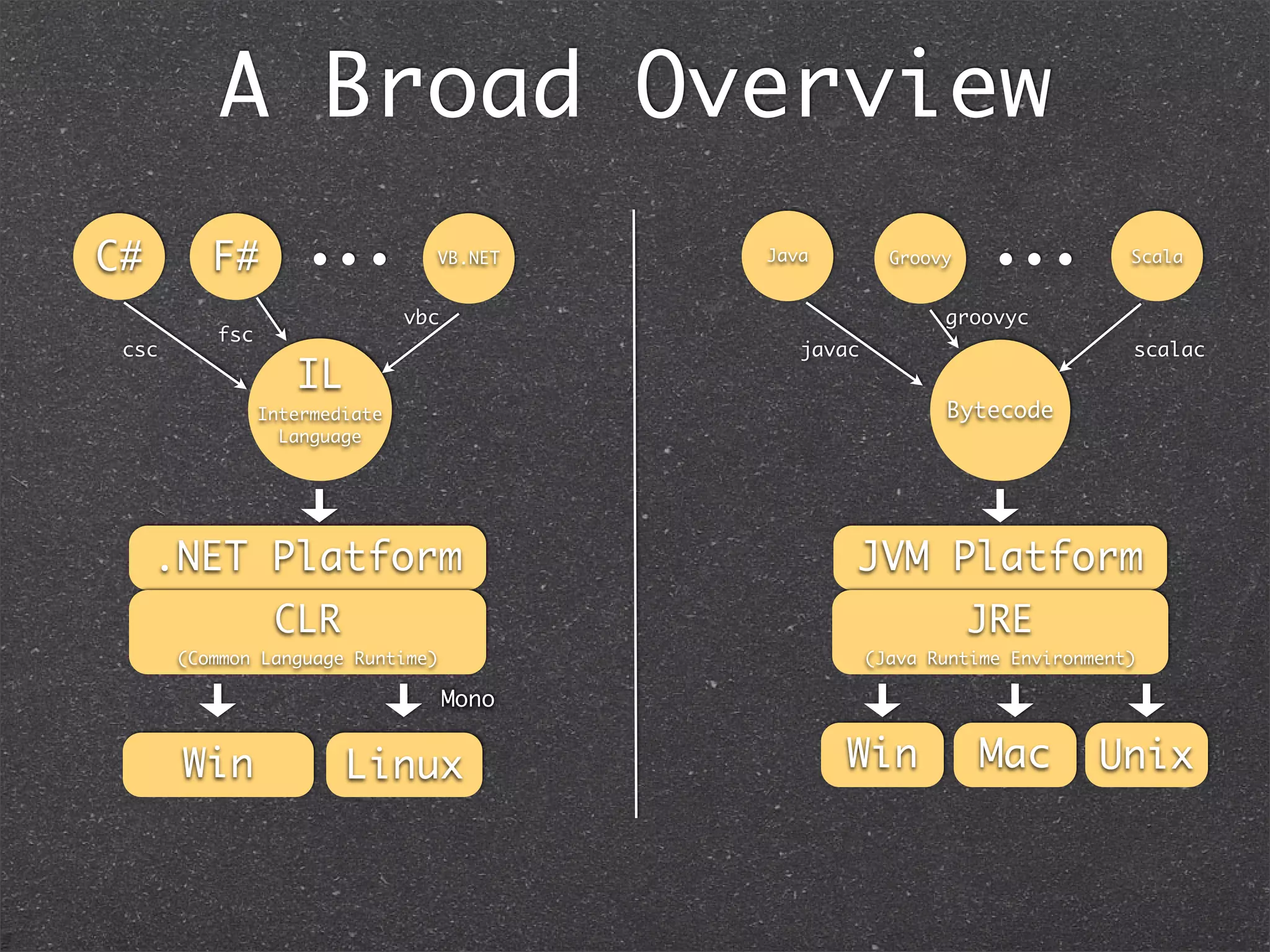 A Broad Overview
.NET Platform JVM Platform
IL
Intermediate
Language
Bytecode
C# F# VB.NET Java Groovy Scala
CLR
(Common Language Runtime)
Win Win Mac UnixLinux
csc javac
groovyc
fsc
vbc
scalac
JRE
(Java Runtime Environment)
Mono
 