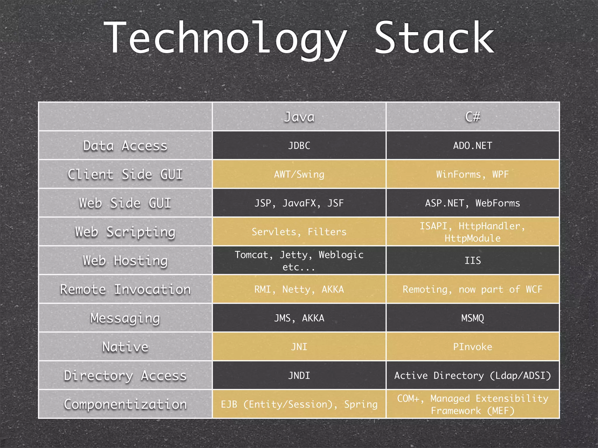 Technology Stack
Java C#
Data Access
Client Side GUI
Web Side GUI
Web Scripting
Web Hosting
Remote Invocation
Messaging
Native
Directory Access
Componentization
JDBC ADO.NET
AWT/Swing WinForms, WPF
JSP, JavaFX, JSF ASP.NET, WebForms
Servlets, Filters
ISAPI, HttpHandler,
HttpModule
Tomcat, Jetty, Weblogic
etc...
IIS
RMI, Netty, AKKA Remoting, now part of WCF
JMS, AKKA MSMQ
JNI PInvoke
JNDI Active Directory (Ldap/ADSI)
EJB (Entity/Session), Spring
COM+, Managed Extensibility
Framework (MEF)
 