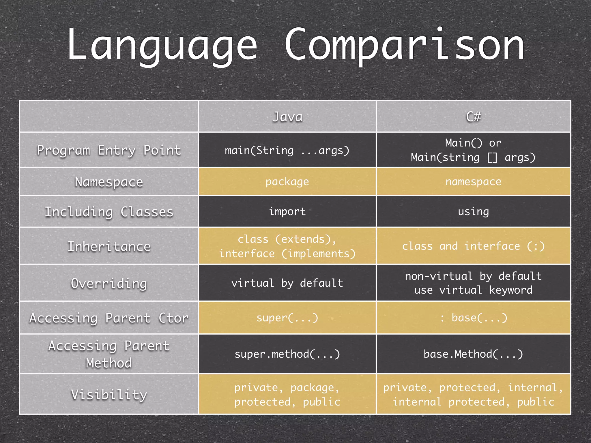 Language Comparison
Java C#
Program Entry Point
Namespace
Including Classes
Inheritance
Overriding
Accessing Parent Ctor
Accessing Parent Method
Visibility
main(String ...args)
Main() or
Main(string [] args)
package namespace
import using
class (extends),
interface (implements)
class and interface (:)
virtual by default
non-virtual by default
use virtual keyword
super(...) : base(...)
super.method(...) base.Method(...)
private, package,
protected, public
private, protected, internal,
internal protected, public
 