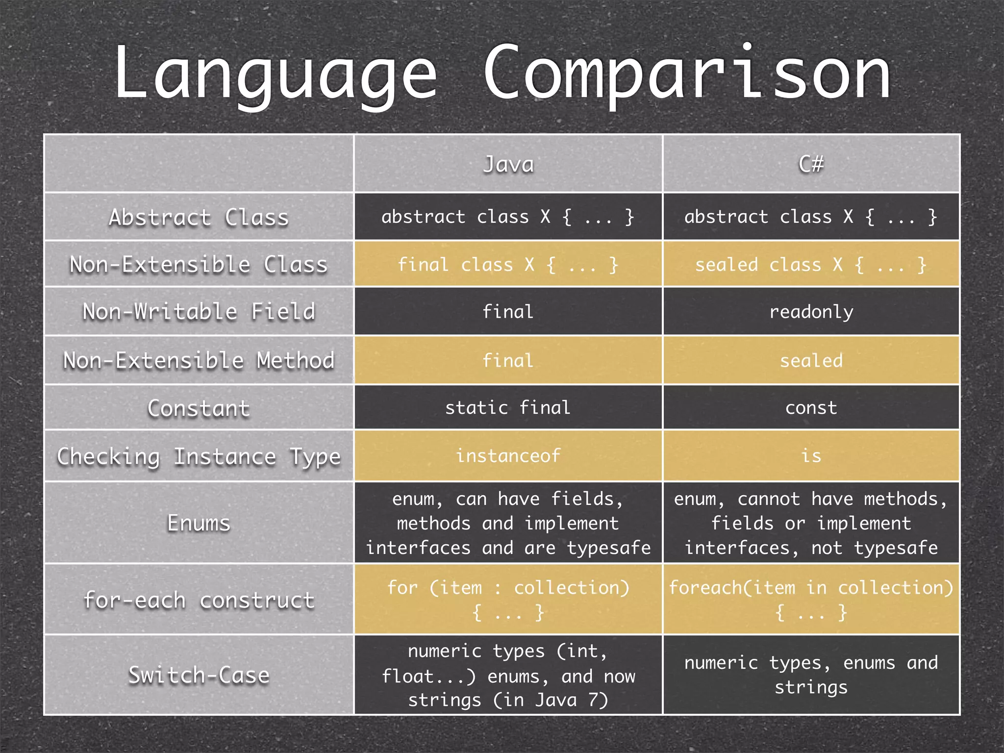 Language Comparison
Java C#
Abstract Class
Non-Extensible Class
Non-Writable Field
Non-Extensible Method
Constant
Checking Instance Type
Enums
for-each construct
Switch-Case
abstract class X { ... } abstract class X { ... }
final class X { ... } sealed class X { ... }
final readonly
final sealed
static final const
instanceof is
enum, can have ﬁelds, methods and
implement interfaces and are typesafe
enum, cannot have methods,
fields or implement
interfaces, not typesafe
for (item : collection)
{ ... }
foreach(item in collection)
{ ... }
numeric types (int,
float...) enums, and now
strings (in Java 7)
numeric types, enums and
strings
 