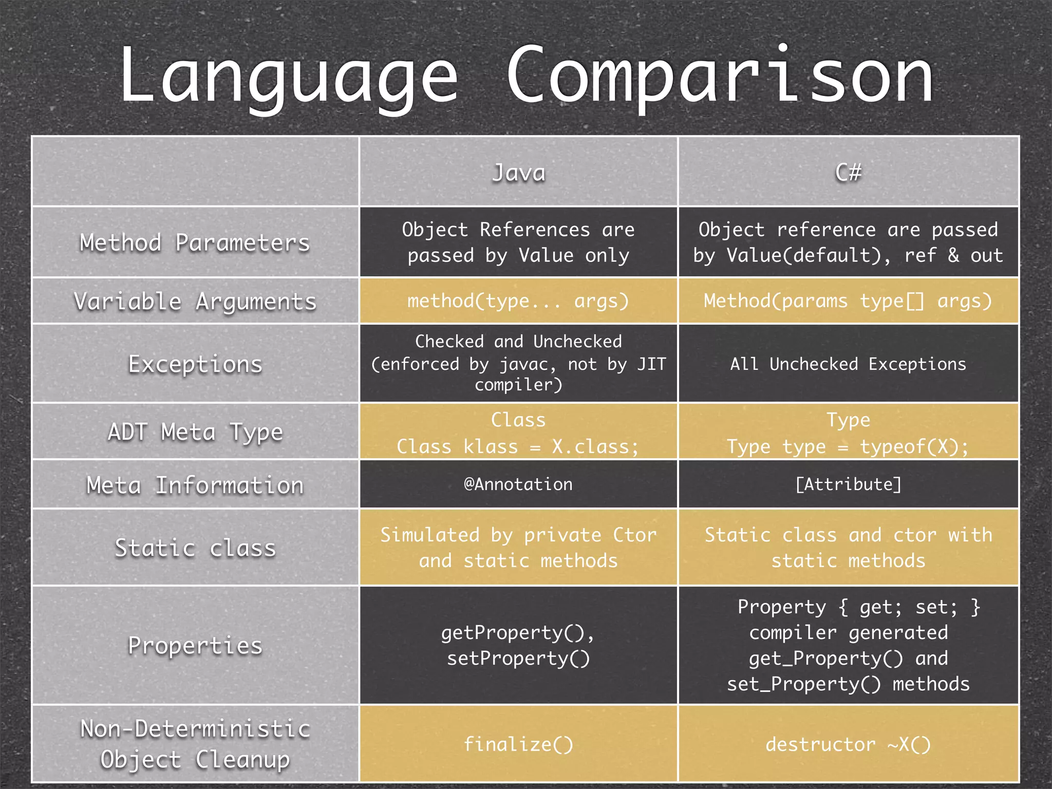 Language Comparison
Java C#
Method Parameters
Variable Arguments
Exceptions
ADT Meta Type
Meta Information
Static class
Properties
Non-Deterministic Object
Cleanup
Object References are
passed by Value only
Object reference are passed
by Value(default), ref & out
method(type... args) Method(params type[] args)
Checked and Unchecked
(enforced by javac, not by JIT
compiler)
All Unchecked Exceptions
Class
Class klass = X.class;
Type
Type type = typeof(X);
@Annotation [Attribute]
Simulated by private Ctor
and static methods
Static class and ctor with
static methods
getProperty(),
setProperty()
Property { get; set; }
compiler generated
get_Property() and
set_Property() methods
finalize() destructor ~X()
 