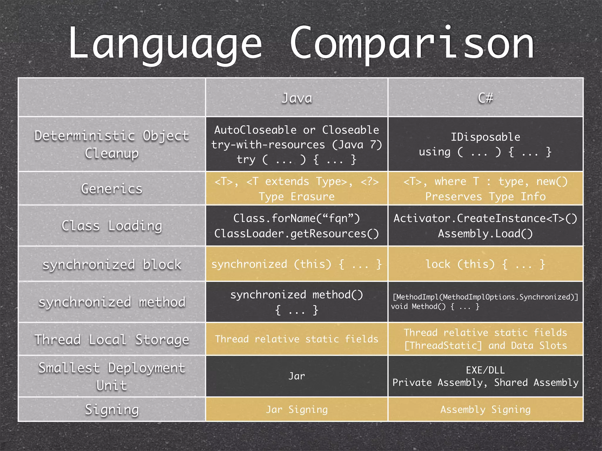 Language Comparison
Java C#
Deterministic Object Cleanup
Generics
Class Loading
synchronized block
synchronized method
Thread Local Storage
Smallest Deployment Unit
Signing
AutoCloseable or Closeable
try-with-resources (Java 7)
try ( ... ) { ... }
IDisposable
using ( ... ) { ... }
<T>, <T extends Type>, <?>
Type Erasure
<T>, where T : type, new()
Preserves Type Info
Class.forName(“fqn”)
ClassLoader.getResources()
Activator.CreateInstance<T>()
Assembly.Load()
synchronized (this) { ... } lock (this) { ... }
synchronized method()
{ ... }
[MethodImpl(MethodImplOptions.Synchronized)]
void Method() { ... }
Thread relative static fields
Thread relative static fields
[ThreadStatic] and Data Slots
Jar
EXE/DLL
Private Assembly, Shared Assembly
Jar Signing Assembly Signing
 