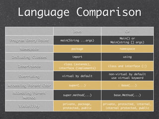 C# for-java-developers | PDF