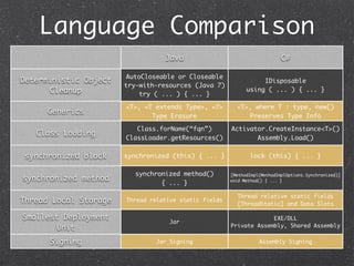 C# for-java-developers | PDF