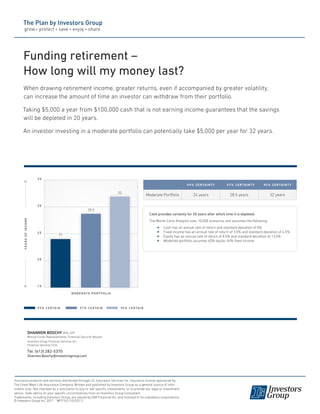 Funding retirement –
How long will my money last?
When drawing retirement income, greater returns, even if accompanied by greater volatility,
can increase the amount of time an investor can withdraw from their portfolio.
Taking $5,000 a year from $100,000 cash that is not earning income guarantees that the savings
will be depleted in 20 years.
An investor investing in a moderate portfolio can potentially take $5,000 per year for 32 years.

35
9 9 % c e r ta i n t y

32

Moderate Portfolio

24 years

9 7 % c e r ta i n t y

9 5 % c e r ta i n t y

28.5 years

32 years

30

28.5
Years of income

Cash provides certainty for 20 years after which time it is depleted.
The Monte Carlo Analysis uses 10,000 scenarios and assumes the following:
25

33Cash has an annual rate of return and standard deviation of 0%
33Fixed income has an annual rate of return of 3.5% and standard deviation of 4.5%
33Equity has an annual rate of return of 8.5% and standard deviation of 13.0%
33Moderate portfolio assumes 60% equity; 40% fixed income

24

20

15
m o d e r at e p o r t f o l i o

9 9 % c e r ta i n

9 7 % c e r ta i n

9 5 % c e r ta i n

SHANNON BOSCHY BFA, CFP
Mutual Funds Representative, Financial Security Advisor
Investors Group Financial Services Inc.
Financial Services Firm

Tel: (613) 282-5370
Shannon.Boschy@investorsgroup.com

Insurance products and services distributed through I.G. Insurance Services Inc. Insurance license sponsored by
The Great-West Life Assurance Company. Written and published by Investors Group as a general source of information only. Not intended as a solicitation to buy or sell specific investments, or to provide tax, legal or investment
advice. Seek advice on your specific circumstances from an Investors Group Consultant.
Trademarks, including Investors Group, are owned by IGM Financial Inc. and licensed to its subsidiary corporations.
© Investors Group Inc. 2011 MP1763 (10/2011)

 