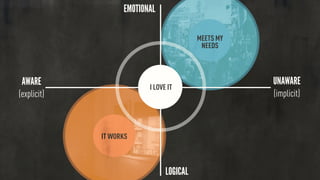 MEETS MY
NEEDS
IT WORKS
EMOTIONAL
LOGICAL
I LOVE IT
AWARE
(explicit)
UNAWARE
(implicit)
 