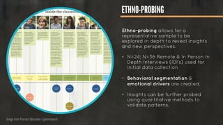Image from Pearson Education | gotoresearch
ETHNO-PROBING
Ethno-probing allows for a
representative sample to be
explored in depth to reveal insights
and new perspectives.
!
• N=24; N=36 Remote & In Person In
Depth Interviews (IDI’s) used for
initial data collection 
• Behavioral segmentation &
emotional drivers are created. 
• Insights can be further probed
using quantitative methods to
validate patterns.
 