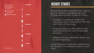 INSIGHT STUDIES
Mixed methods of research are used to
gain a variety of perspectives with
studies lasting from 3-wks to 3-mos.
!
• In-Depth Contextual or Remote
Interviews are conducted at the start
and finish of the study.
!
• Ongoing Diary Studies gather self-
reported activities and moderated
prompts.
!
• Weekly remote interviews follow up
on self-reporting.
!
Insight Reviews every few weeks bring
the product or marketing team in real-
time.
 
