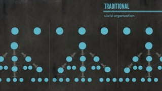 TRADITIONAL
silo’d organzation
 