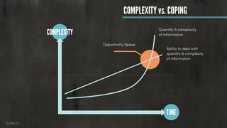 Opportunity Space
TIME
COMPLEXITY Quantity & complexity
of information
Ability to deal with
quantity & complexity  
of information
Zap Think LLC
COMPLEXITY vs. COPING
 