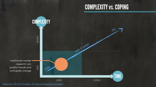 traditional market
research can
predict trends and
anticipate change
TIME
COMPLEXITY
stable
flux
Modified from: EPIC 2013 Proceedings: 2013 American Anthropological Association
state of market
simple complex
staticdynamic
COMPLEXITY vs. COPING
 