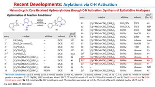 Optimization of Reaction Conditionsa
aReaction conditions: 1a (0.2 mmol), 2a (0.3 mmol), catalyst (5 mol %), additive (2.0 equiv), solvent (2 mL), at 50 °C, 5 h, under Ar. bYields of isolated
products are given. c25 °C. dAgSbF6 (0.02 mmol) was added. e80 °C. f2.5 mol % instead of 5 mol %. g10 mol % instead of 5 mol %. h1a (0.2 mmol) and 2a (0.24
mmol) were used. i1a (0.2 mmol) and 2a (0.2 mmol) were used. jThe reaction was scaled up to 1.0 g (7 mmol) of 1a with a catalyst loading of 2.5 mol %.
Org. Lett. 2018, 20, 2028-2032
Recent Developments: Arylations via C-H Activation
Heterobicyclic Core Retained Hydroarylations through C-H Activation: Synthesis of Epibatidine Analogues
 