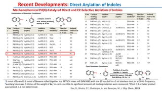 Recent Developments: Direct Arylation of Indoles
a1 mmol of 1a and 1.1 mmol of 2a were milled together in a RETSCH mixer mill (MM 400) with one 10 mm ball in a 5 ml stainless steel jar at 30 Hz frequency;
bauxiliary taken was 2-3 times of the weight of 1a; cin each case little to significant amounts of starting materials were recovered; d5% of C-3 arylated product
was isolated; n.d. not determined.
Mechanochemical Pd(II)-Catalyzed Direct and C2-Selective Arylation of Indoles
Das, D., Bhutia, Z.T., Chatterjee, A. and Banerjee, M., J. Org. Chem., 2019
a
 