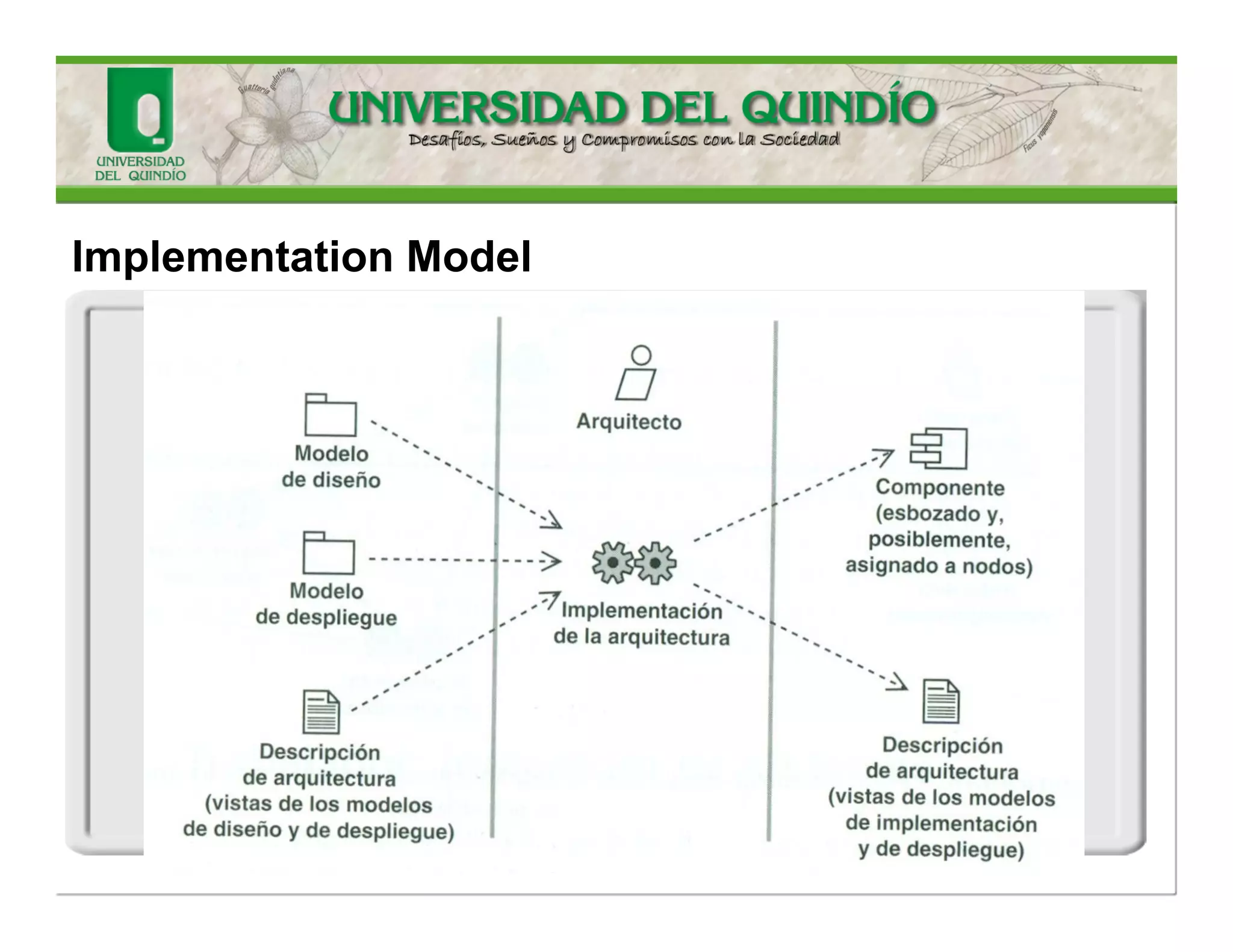 •TheSoftwareArchitectisresponsibleforstructuringtheImplementationModel. 
•StructuringtheImplementationModelinvolvesestablishingtheImplementationModelstructure,adjustingimplementationsubsystems,definingimportsforeachimplementationsubsystem,decidinghowtotreatexecutableprogramsandotherderivedobjects,decidinghowtotreattestassets,updatingtheimplementationview, andevaluatingtheImplementationModel 
ImplementationModel  