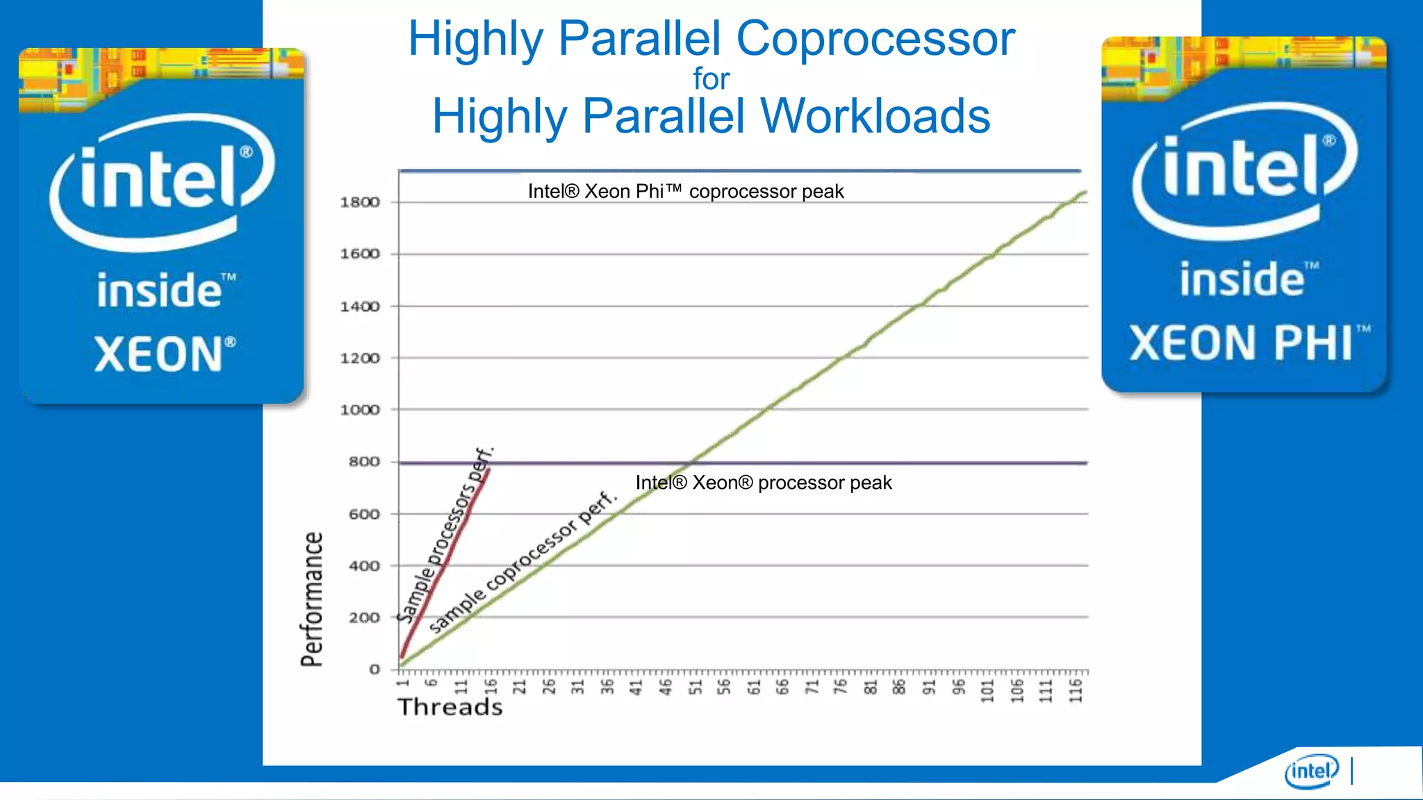 Highly Parallel Coprocessor
for

Highly Parallel Workloads
Intel® Xeon Phi™ coprocessor peak

Intel® Xeon® processor peak

© 2013, James Reinders & Jim Jeffers, diagram used with permission

 