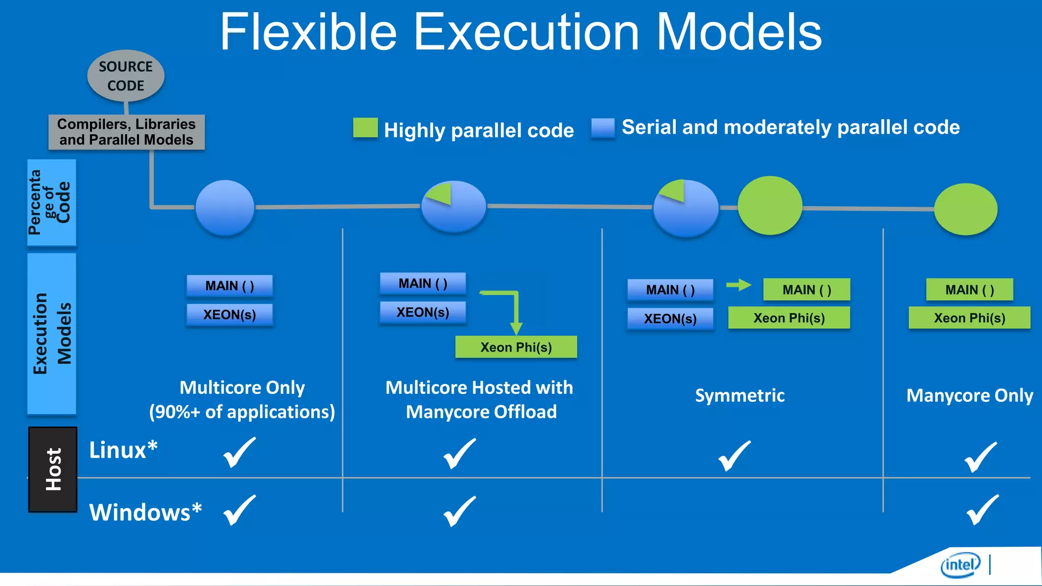 Flexible Execution Models

SOURCE
CODE
Compilers, Libraries
and Parallel Models

Serial and moderately parallel code

Code

Percenta
ge of

Highly parallel code

MAIN ( )

XEON(s)

Execution
Models

MAIN ( )

XEON(s)

MAIN ( )
Xeon Phi(s)

XEON(s)

MAIN ( )
Xeon Phi(s)

Xeon Phi(s)

Multicore Only
(90%+ of applications)

Host

MAIN ( )

Linux*

Windows*




Multicore Hosted with
Manycore Offload




Symmetric



Manycore Only




 