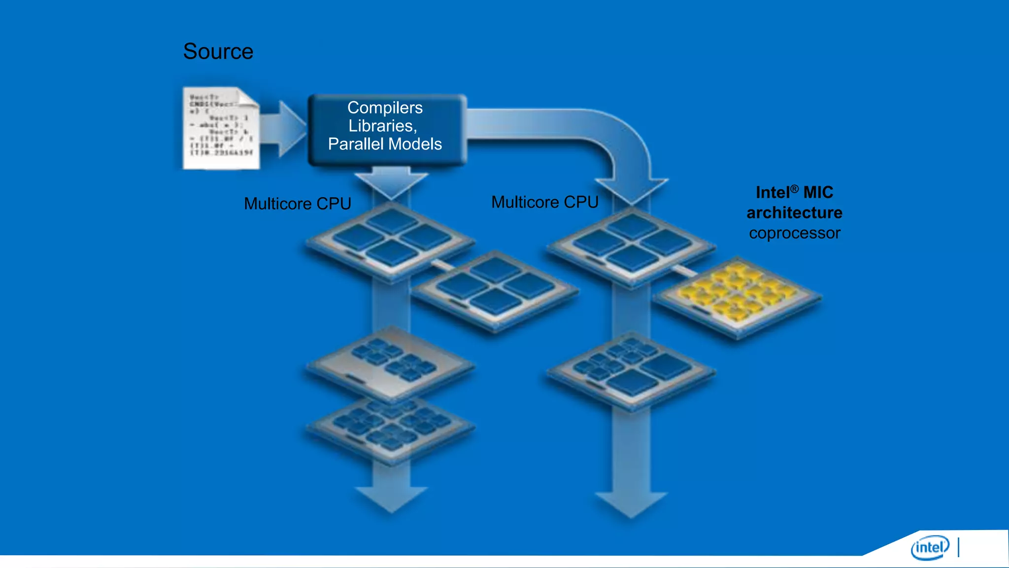 Source
Compilers
Libraries,
Parallel Models

Multicore CPU

Multicore CPU

Intel® MIC
architecture
coprocessor

 