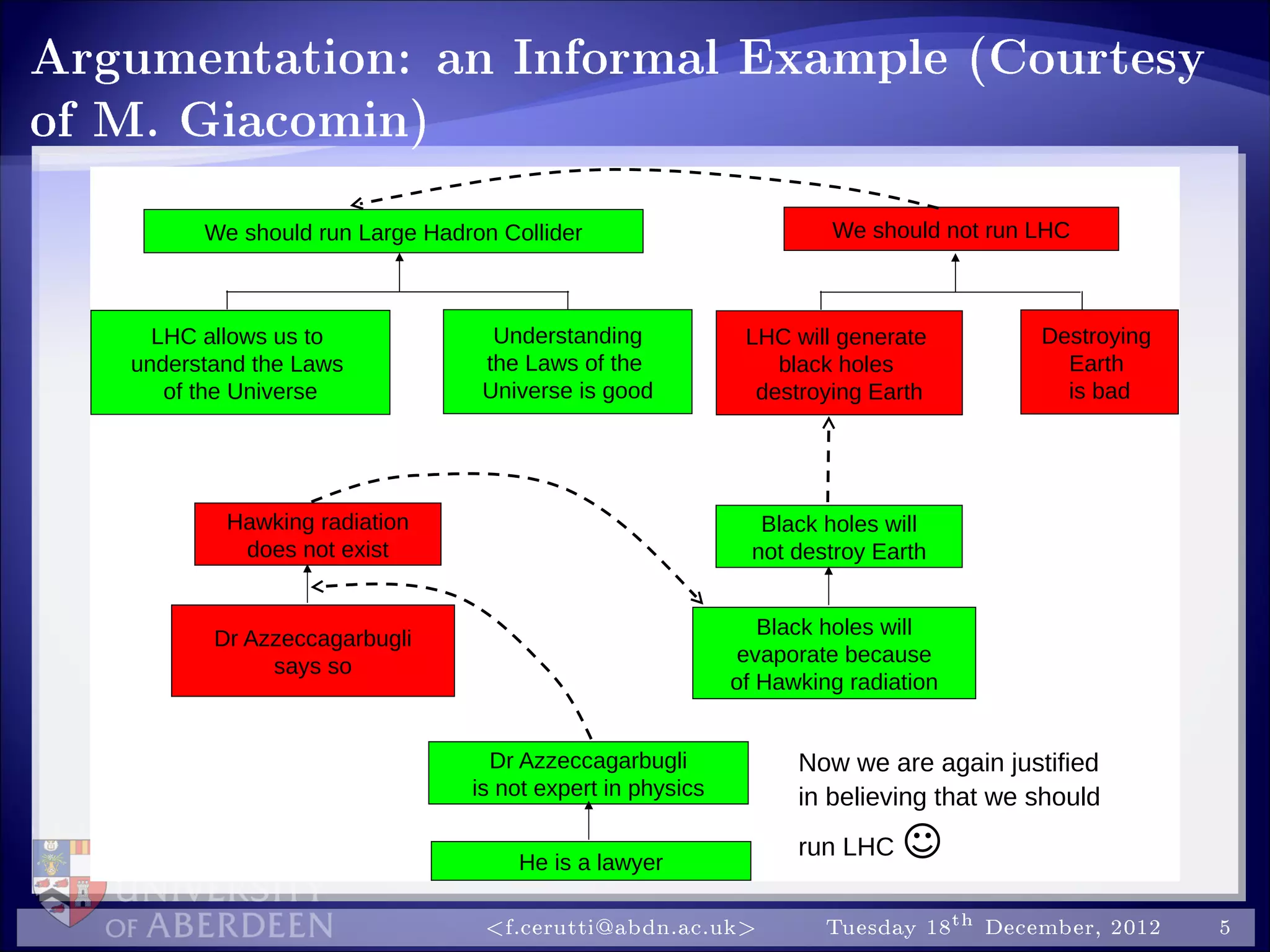 Argumentation: an Informal Example (Courtesy
of M. Giacomin)
We should run Large Hadron Collider
LHC allows us to
understand the Laws
of the Universe
Understanding
the Laws of the
Universe is good
We should not run LHC
LHC will generate
black holes
destroying Earth
Destroying
Earth
is bad
Black holes will
not destroy Earth
Black holes will
evaporate because
of Hawking radiation
Hawking radiation
does not exist
Dr Azzeccagarbugli
says so
Dr Azzeccagarbugli
is not expert in physics
He is a lawyer
Now we are again justified
in believing that we should
run LHC 
f.cerutti@abdn.ac.uk Tuesday 18th December, 2012 5
 