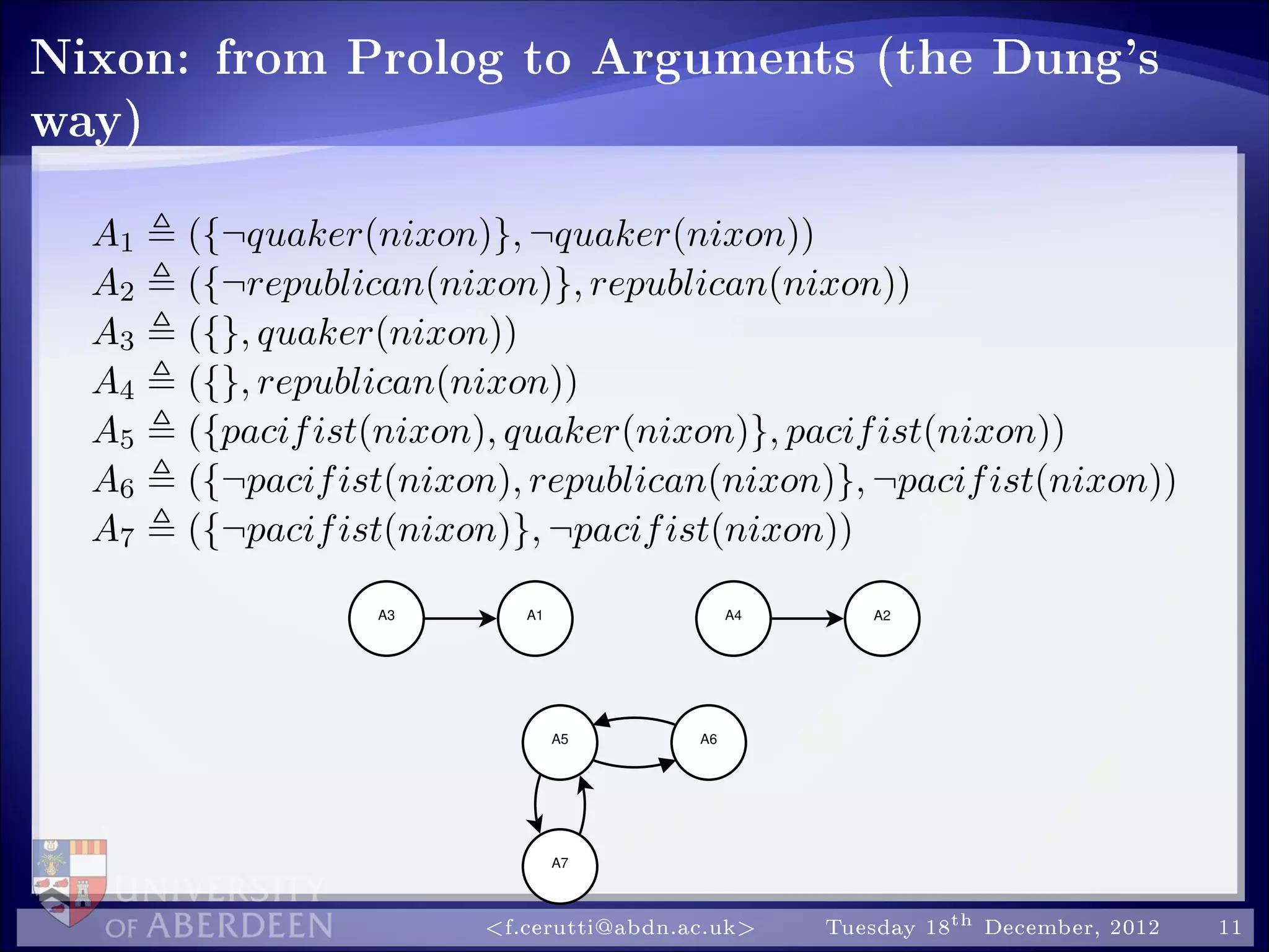 Nixon: from Prolog to Arguments (the Dung's
way)
A1 ({¬quaker(nixon)}, ¬quaker(nixon))
A2 ({¬republican(nixon)}, republican(nixon))
A3 ({}, quaker(nixon))
A4 ({}, republican(nixon))
A5 ({pacifist(nixon), quaker(nixon)}, pacifist(nixon))
A6 ({¬pacifist(nixon), republican(nixon)}, ¬pacifist(nixon))
A7 ({¬pacifist(nixon)}, ¬pacifist(nixon))
A5 A6
A3 A1 A4 A2
A7
f.cerutti@abdn.ac.uk Tuesday 18th December, 2012 11
 