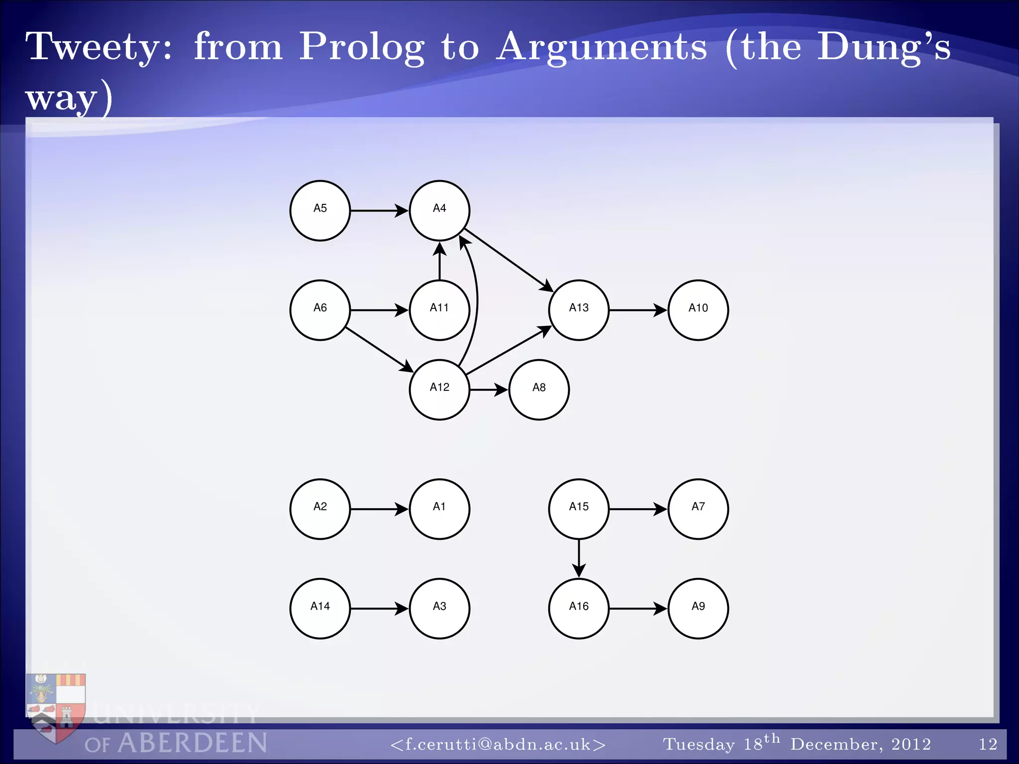 Tweety: from Prolog to Arguments (the Dung's
way)
A5 A4
A13A6 A11
A12 A8
A10
A2 A1
A14 A3
A15 A7
A16 A9
f.cerutti@abdn.ac.uk Tuesday 18th December, 2012 12
 