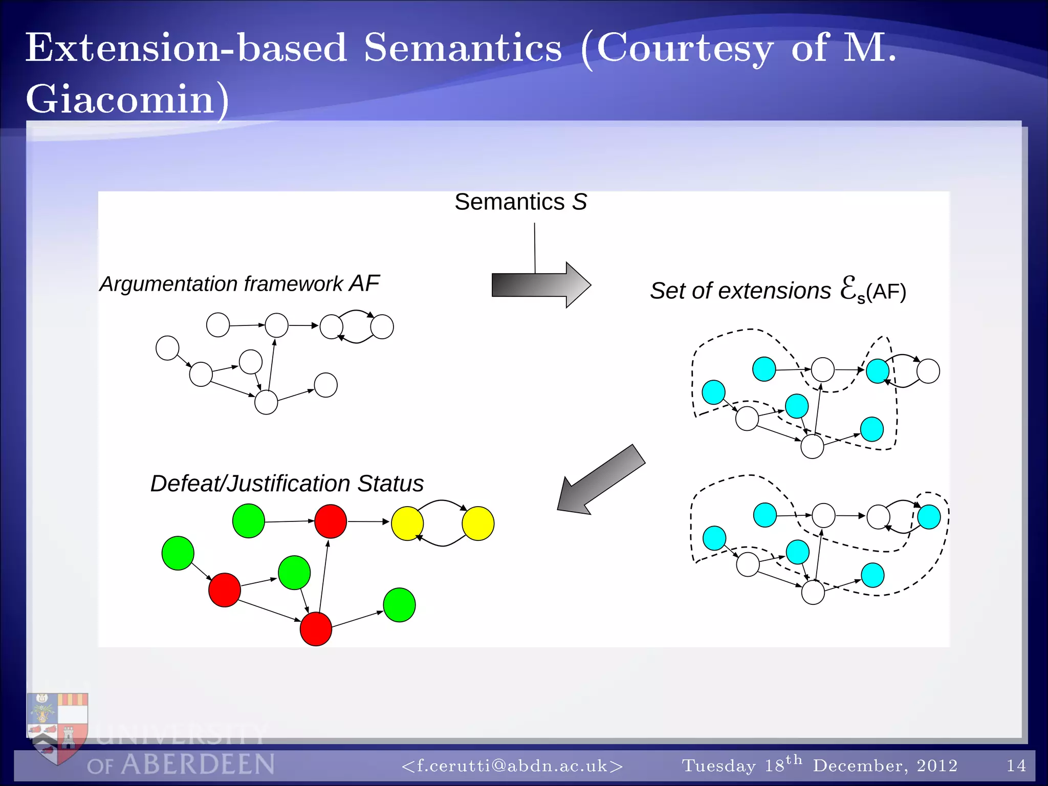 Extension-based Semantics (Courtesy of M.
Giacomin)
Set of extensions ℰS(AF)Argumentation framework AF
Semantics S
Defeat/Justification Status
f.cerutti@abdn.ac.uk Tuesday 18th December, 2012 14
 