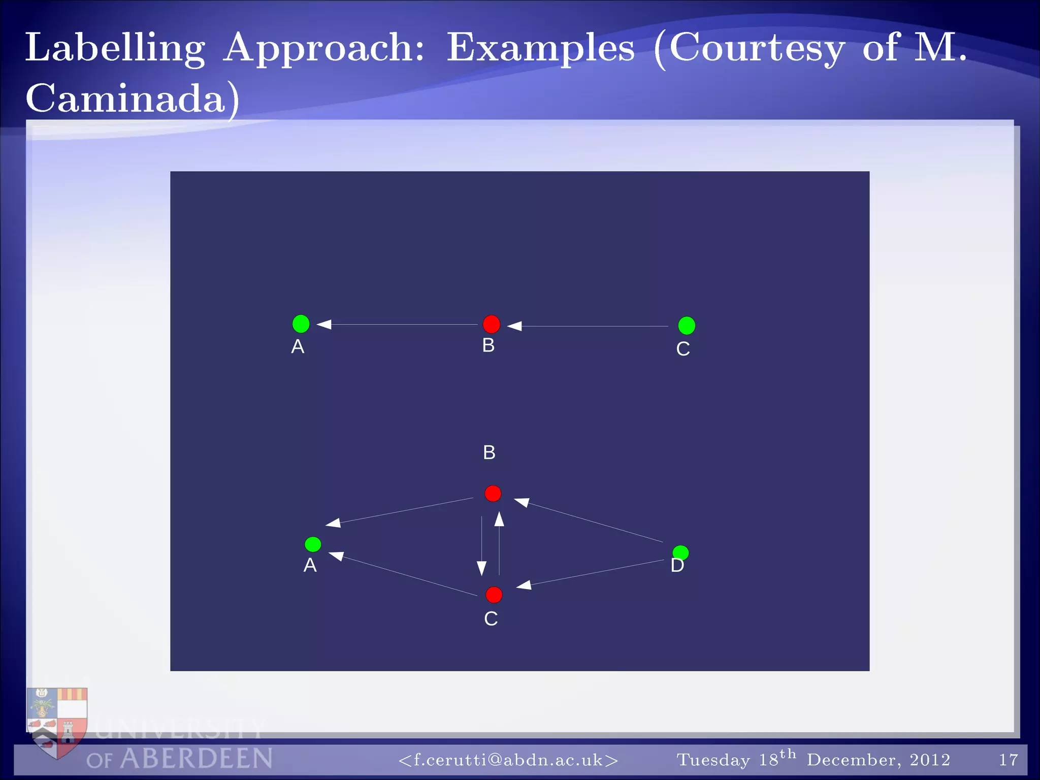 Labelling Approach: Examples (Courtesy of M.
Caminada)
A
B
C
A B
D
C
f.cerutti@abdn.ac.uk Tuesday 18th December, 2012 17
 