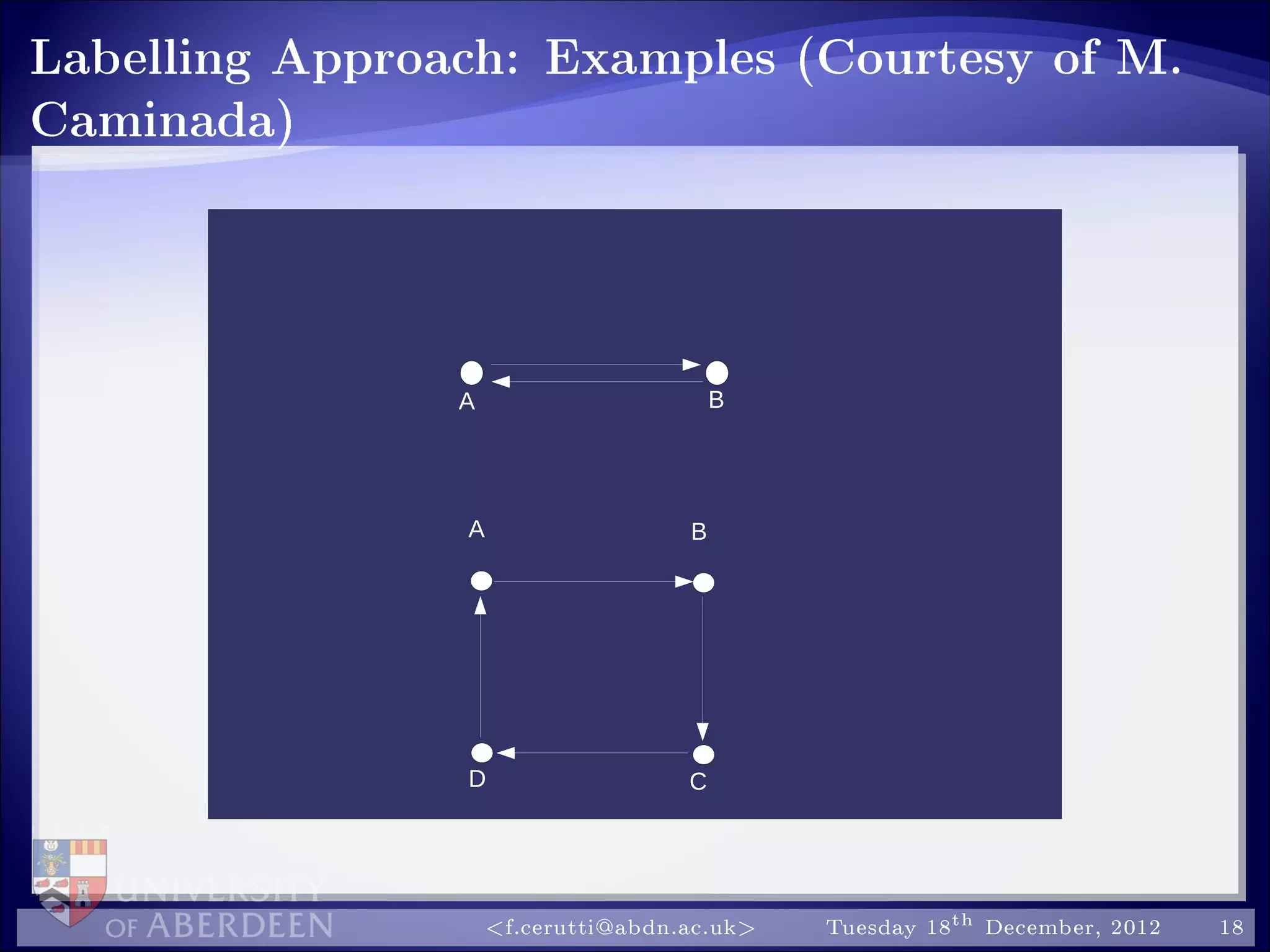 Labelling Approach: Examples (Courtesy of M.
Caminada)
D
BA
A B
C
f.cerutti@abdn.ac.uk Tuesday 18th December, 2012 18
 