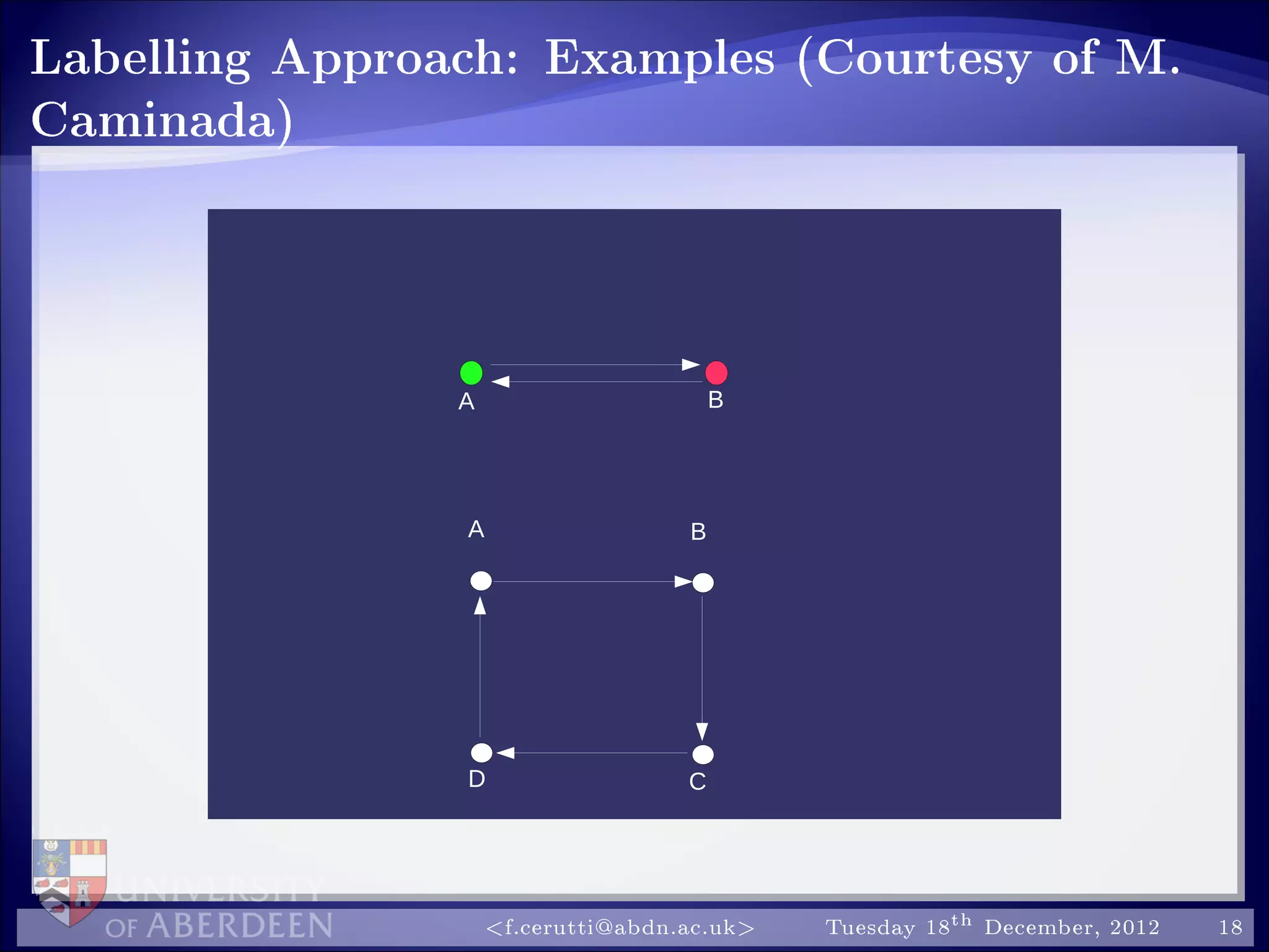 Labelling Approach: Examples (Courtesy of M.
Caminada)
D
BA
A B
C
f.cerutti@abdn.ac.uk Tuesday 18th December, 2012 18
 