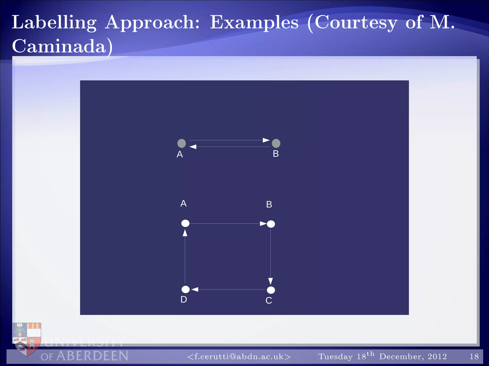 Labelling Approach: Examples (Courtesy of M.
Caminada)
D
BA
A B
C
f.cerutti@abdn.ac.uk Tuesday 18th December, 2012 18
 