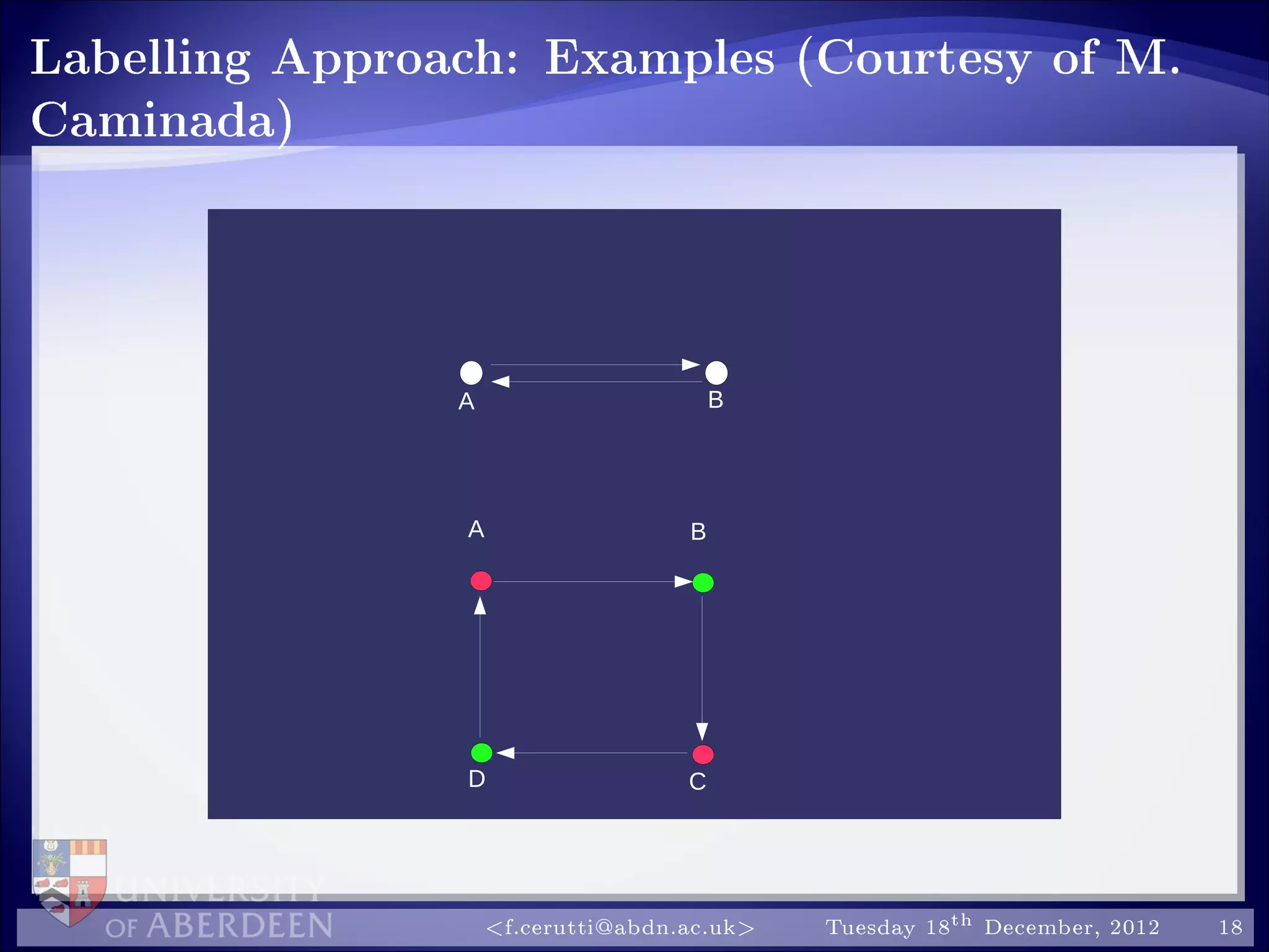 Labelling Approach: Examples (Courtesy of M.
Caminada)
D
BA
A B
C
f.cerutti@abdn.ac.uk Tuesday 18th December, 2012 18
 