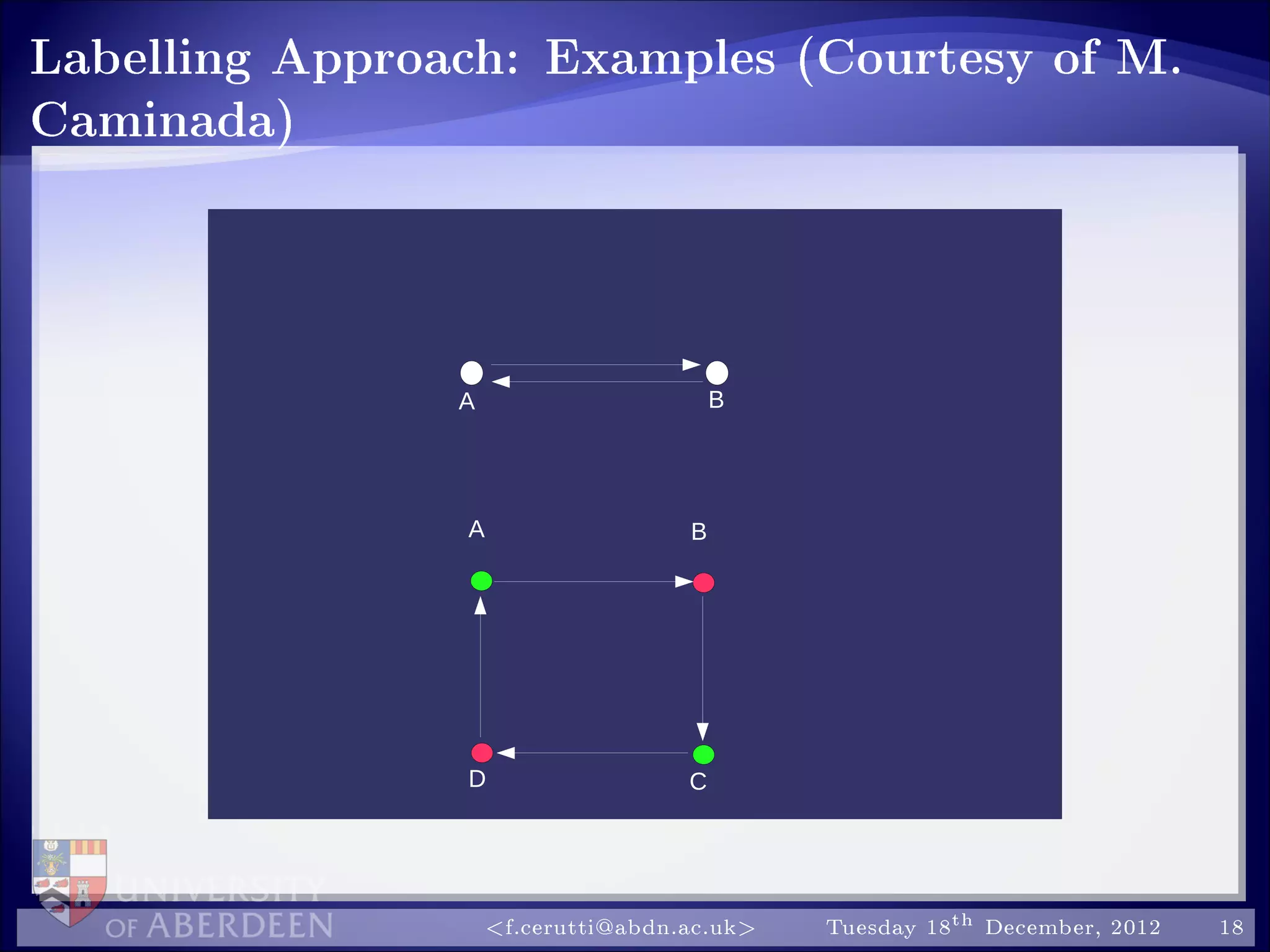 Labelling Approach: Examples (Courtesy of M.
Caminada)
D
BA
A B
C
f.cerutti@abdn.ac.uk Tuesday 18th December, 2012 18
 