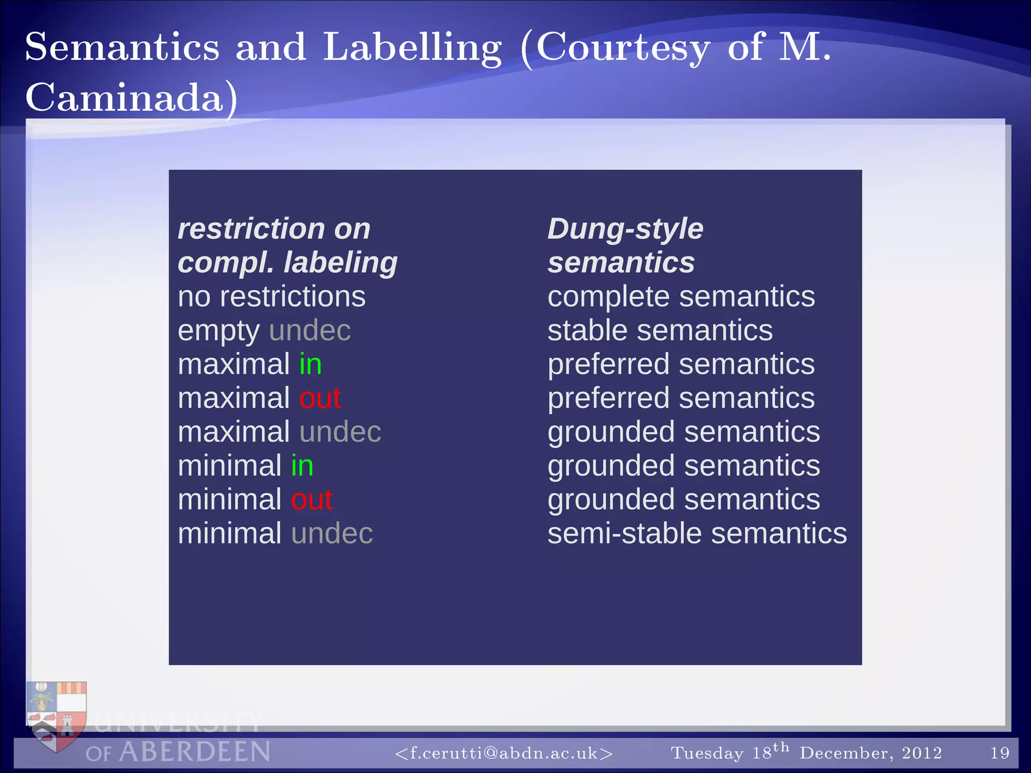 Semantics and Labelling (Courtesy of M.
Caminada)
restriction on Dung-style
compl. labeling semantics
no restrictions complete semantics
empty undec stable semantics
maximal in preferred semantics
maximal out preferred semantics
maximal undec grounded semantics
minimal in grounded semantics
minimal out grounded semantics
minimal undec semi-stable semantics
f.cerutti@abdn.ac.uk Tuesday 18th December, 2012 19
 