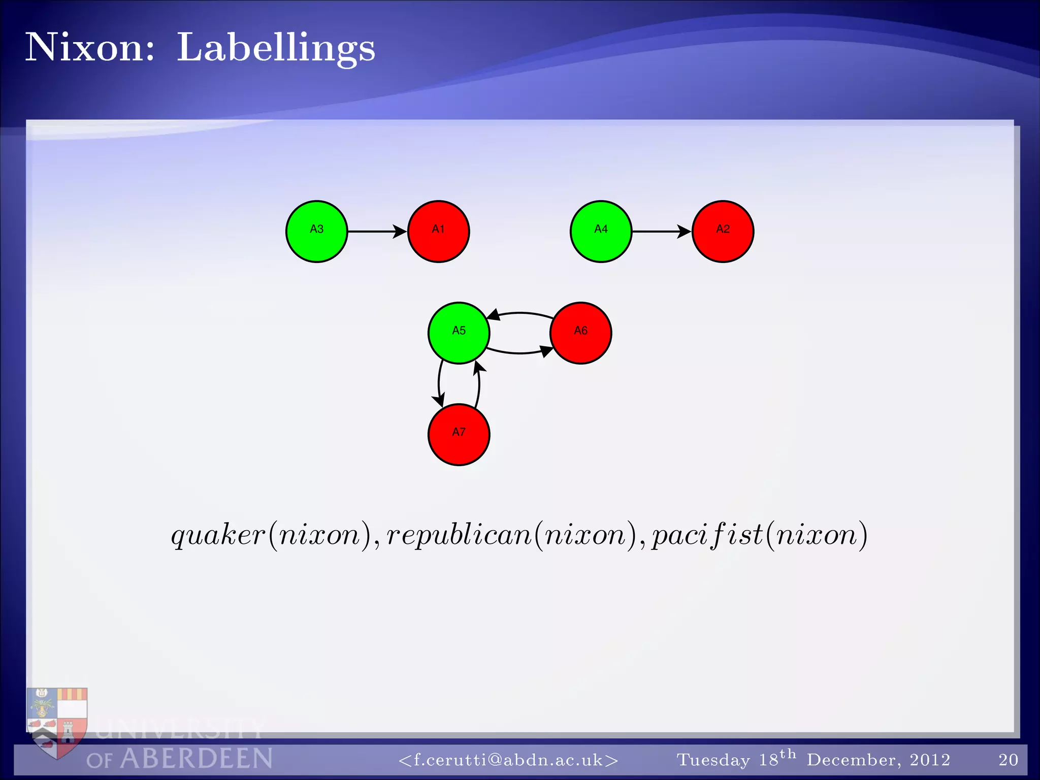Nixon: Labellings
A5 A6
A3 A1 A4 A2
A7
quaker(nixon), republican(nixon), pacifist(nixon)
f.cerutti@abdn.ac.uk Tuesday 18th December, 2012 20
 