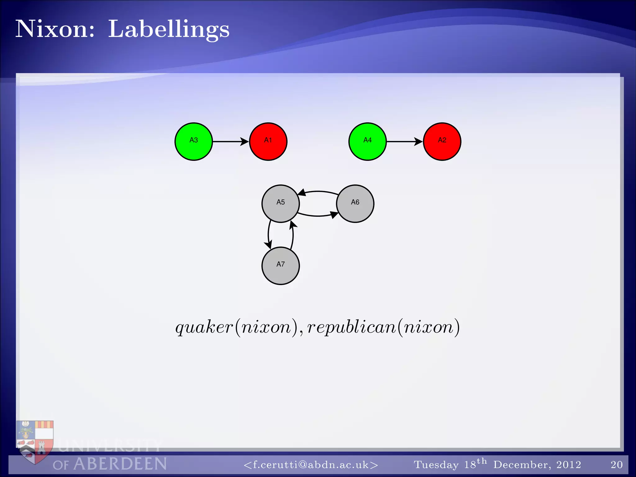 Nixon: Labellings
A5 A6
A3 A1 A4 A2
A7
quaker(nixon), republican(nixon)
f.cerutti@abdn.ac.uk Tuesday 18th December, 2012 20
 