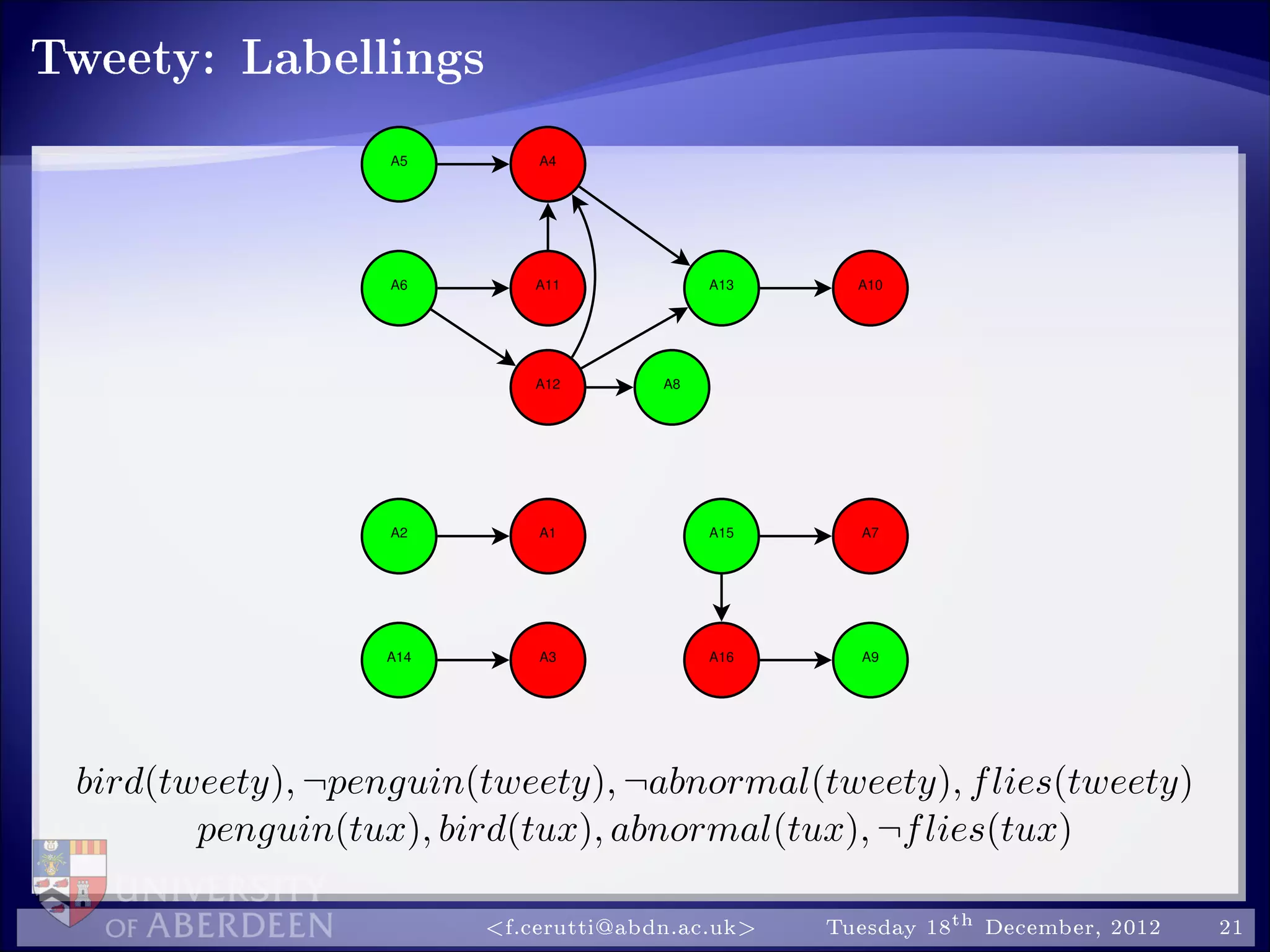 Tweety: Labellings
A5 A4
A13A6 A11
A12 A8
A10
A2 A1
A14 A3
A15 A7
A16 A9
bird(tweety), ¬penguin(tweety), ¬abnormal(tweety), flies(tweety)
penguin(tux), bird(tux), abnormal(tux), ¬flies(tux)
f.cerutti@abdn.ac.uk Tuesday 18th December, 2012 21
 