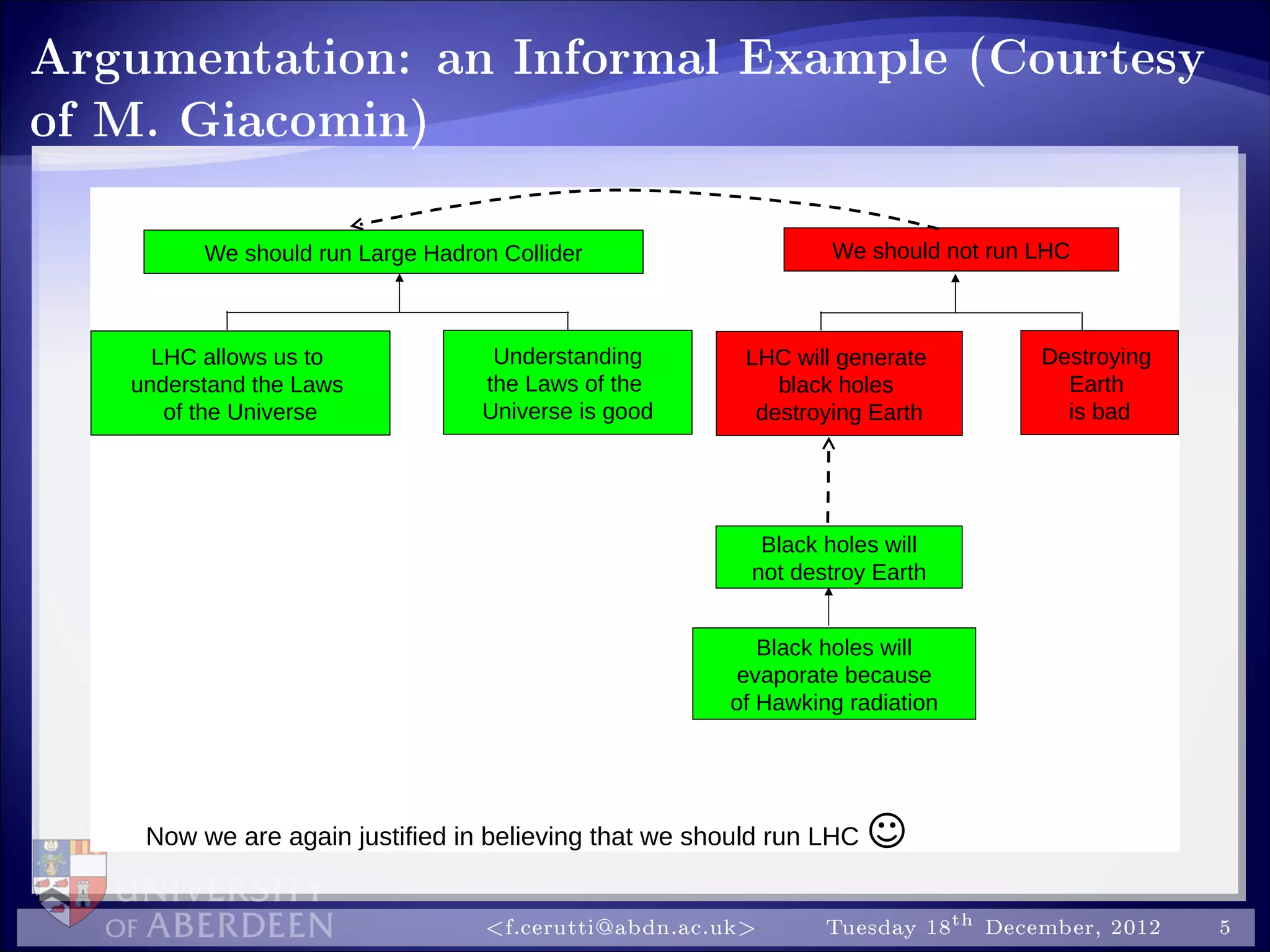 Argumentation: an Informal Example (Courtesy
of M. Giacomin)
We should run Large Hadron Collider
LHC allows us to
understand the Laws
of the Universe
Understanding
the Laws of the
Universe is good
We should not run LHC
LHC will generate
black holes
destroying Earth
Destroying
Earth
is bad
Black holes will
not destroy Earth
Black holes will
evaporate because
of Hawking radiation
Now we are again justified in believing that we should run LHC 
f.cerutti@abdn.ac.uk Tuesday 18th December, 2012 5
 
