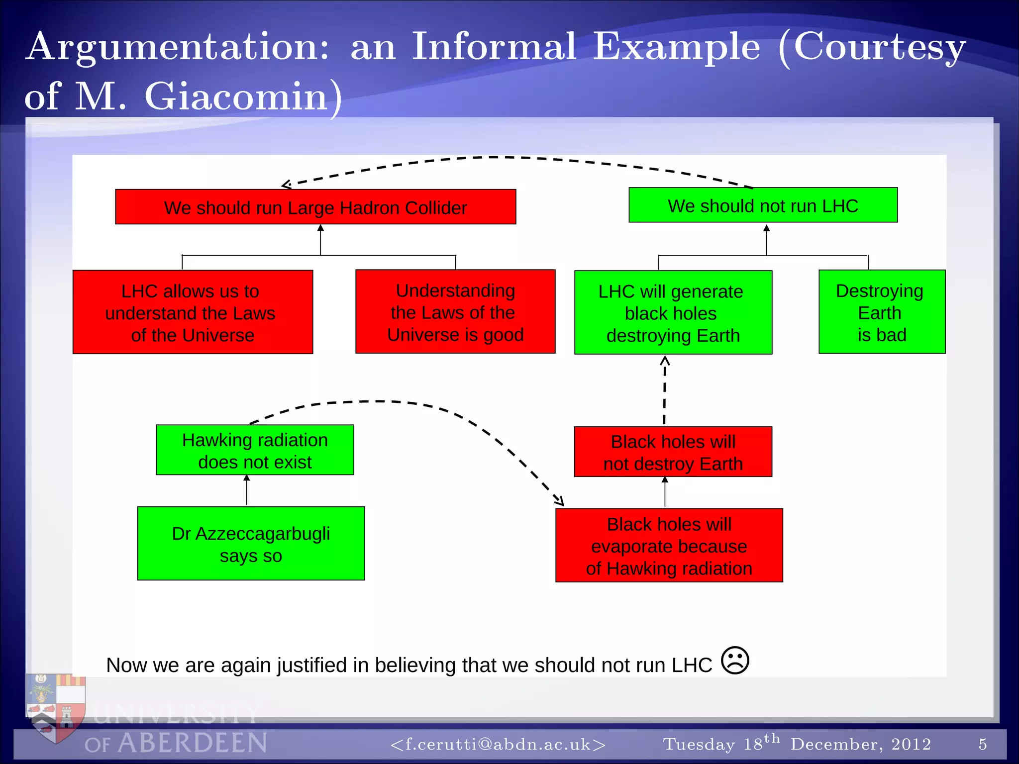 Argumentation: an Informal Example (Courtesy
of M. Giacomin)
We should run Large Hadron Collider
LHC allows us to
understand the Laws
of the Universe
Understanding
the Laws of the
Universe is good
We should not run LHC
LHC will generate
black holes
destroying Earth
Destroying
Earth
is bad
Black holes will
not destroy Earth
Black holes will
evaporate because
of Hawking radiation
Hawking radiation
does not exist
Dr Azzeccagarbugli
says so
Now we are again justified in believing that we should not run LHC 
f.cerutti@abdn.ac.uk Tuesday 18th December, 2012 5
 