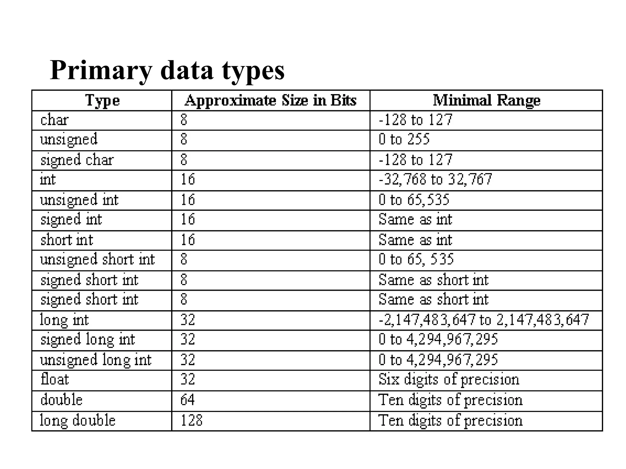 Primary data types
 