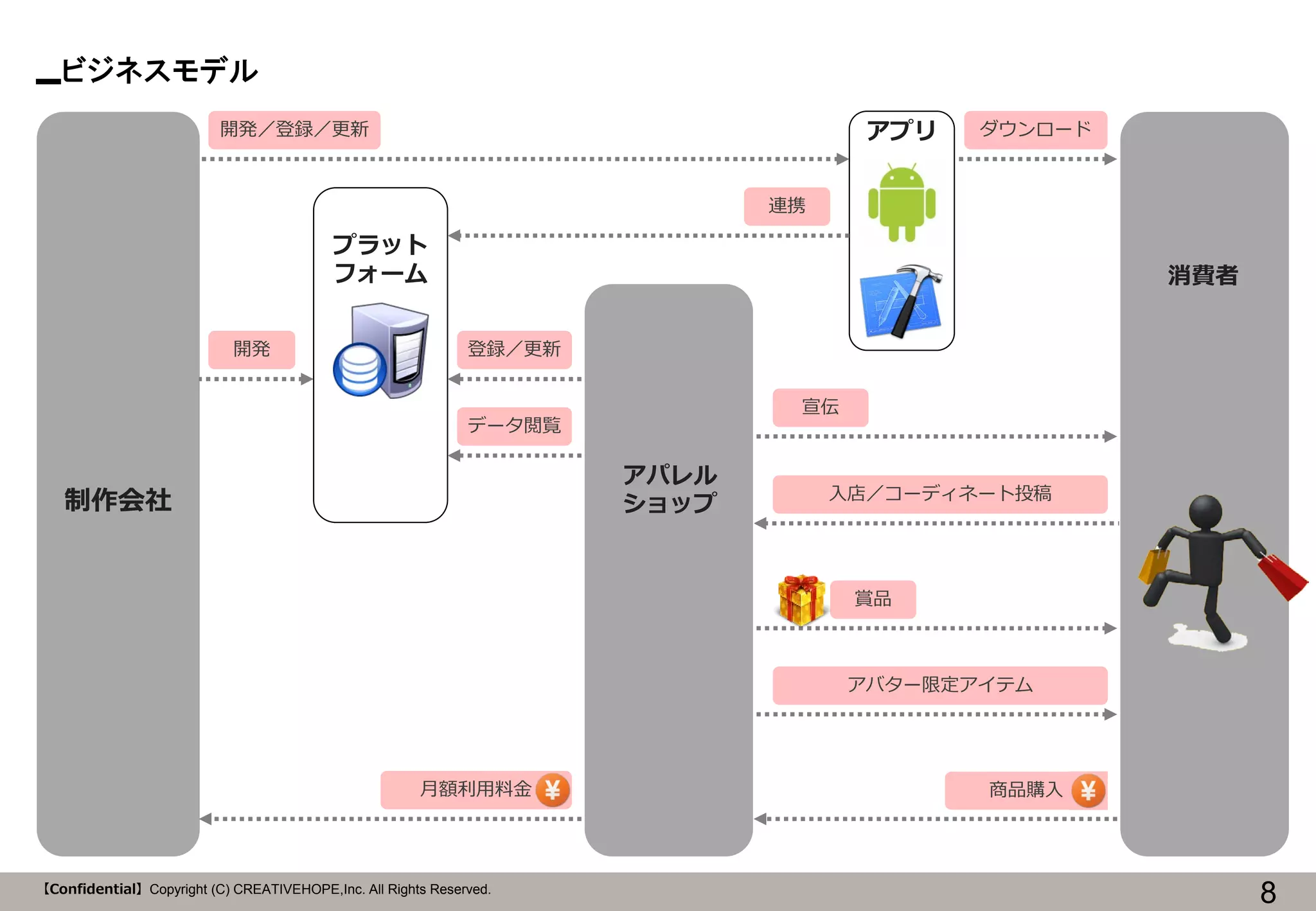 ビジネスモデル
アプリ

開発／登録／更新

ダウンロード

連携

プラット
フォーム
開発

消費者
登録／更新
宣伝

データ閲覧

アパレル
ショップ

制作会社

入店／コーディネート投稿

賞品

アバター限定アイテム

月額利用料金

【Confidential】Copyright (C) CREATIVEHOPE,Inc. All Rights Reserved.

商品購入

8

 