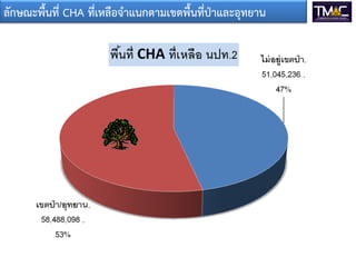 ลักษณะพื้นที่ CHA ที่เหลือจาแนกตามเขตพื้นที่ป่าและอุทยาน
 