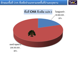ลักษณะพื้นที่ CHA ที่เหลือจาแนกตามเขตพื้นที่ป่าและอุทยาน
 