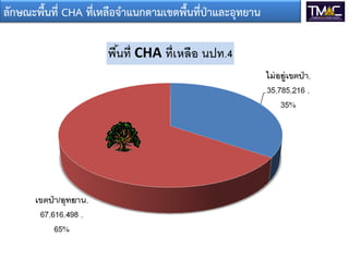ลักษณะพื้นที่ CHA ที่เหลือจาแนกตามเขตพื้นที่ป่าและอุทยาน
 