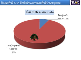 ลักษณะพื้นที่ CHA ที่เหลือจาแนกตามเขตพื้นที่ป่าและอุทยาน
 