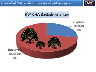 ลักษณะพื้นที่ CHA ที่เหลือจาแนกตามเขตพื้นที่ป่าและอุทยาน
 