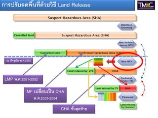 การปรั บลดพืนที่ด้วยวิธี Land Release
            ้




  ณ ปั จจุบัน-พ.ศ.2555



 LMP พ.ศ.2551-2552

                  MF เปลี่ยนเป็ น CHA
                         พ.ศ.2553-2554

                                         CHA ขันสุดท้ าย
                                               ้
 